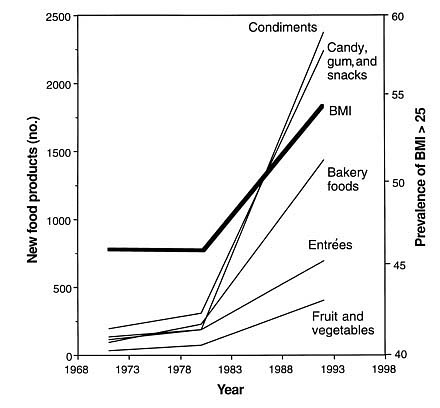 growth of snacking over time