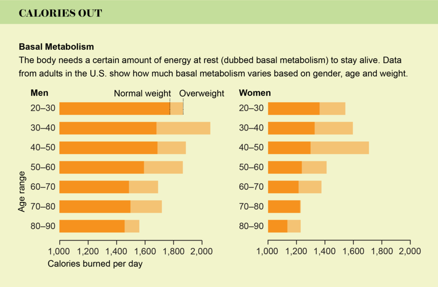 chart of calories needed by age and gender