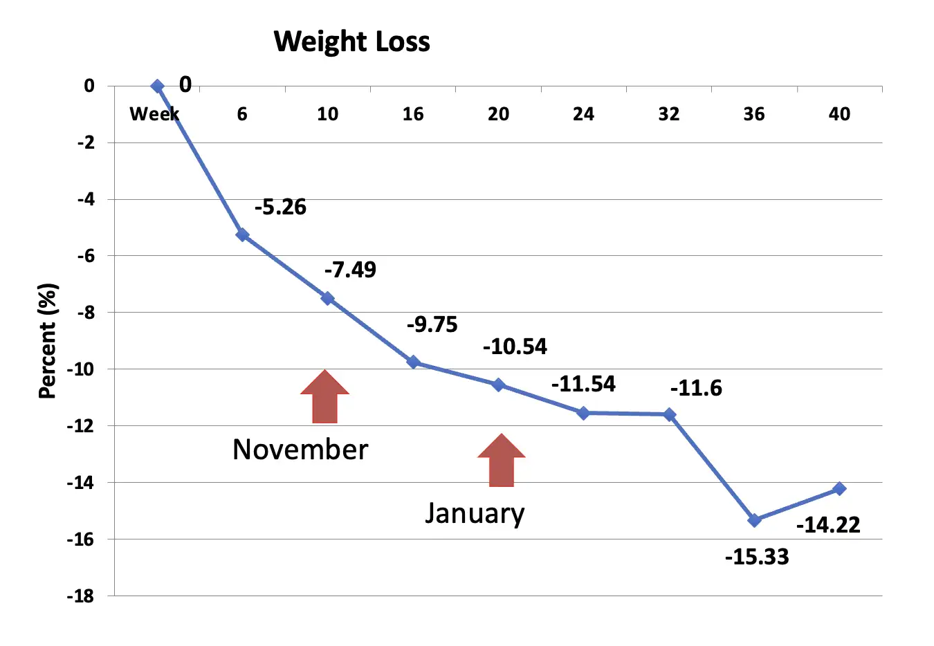 holiday weight loss