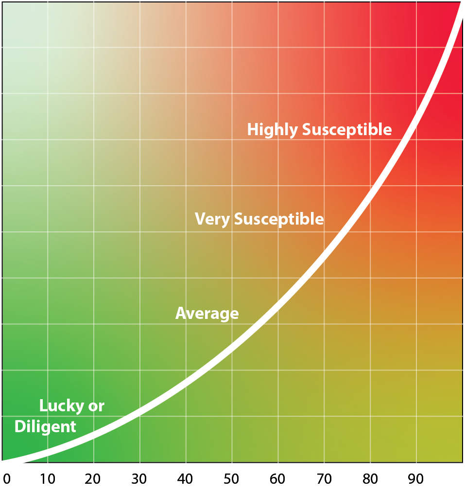 index score graph