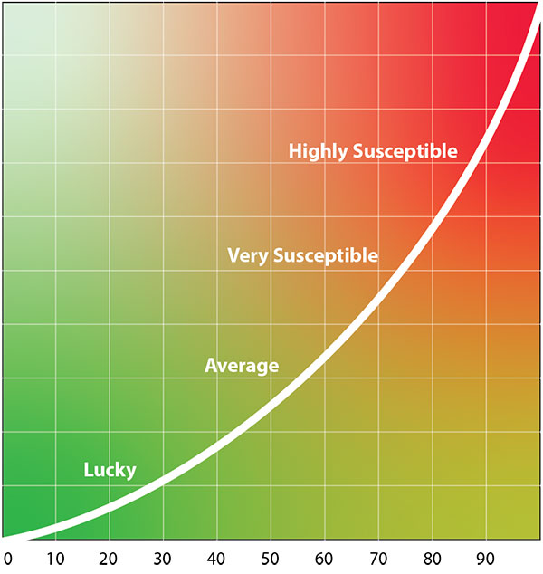 score graph